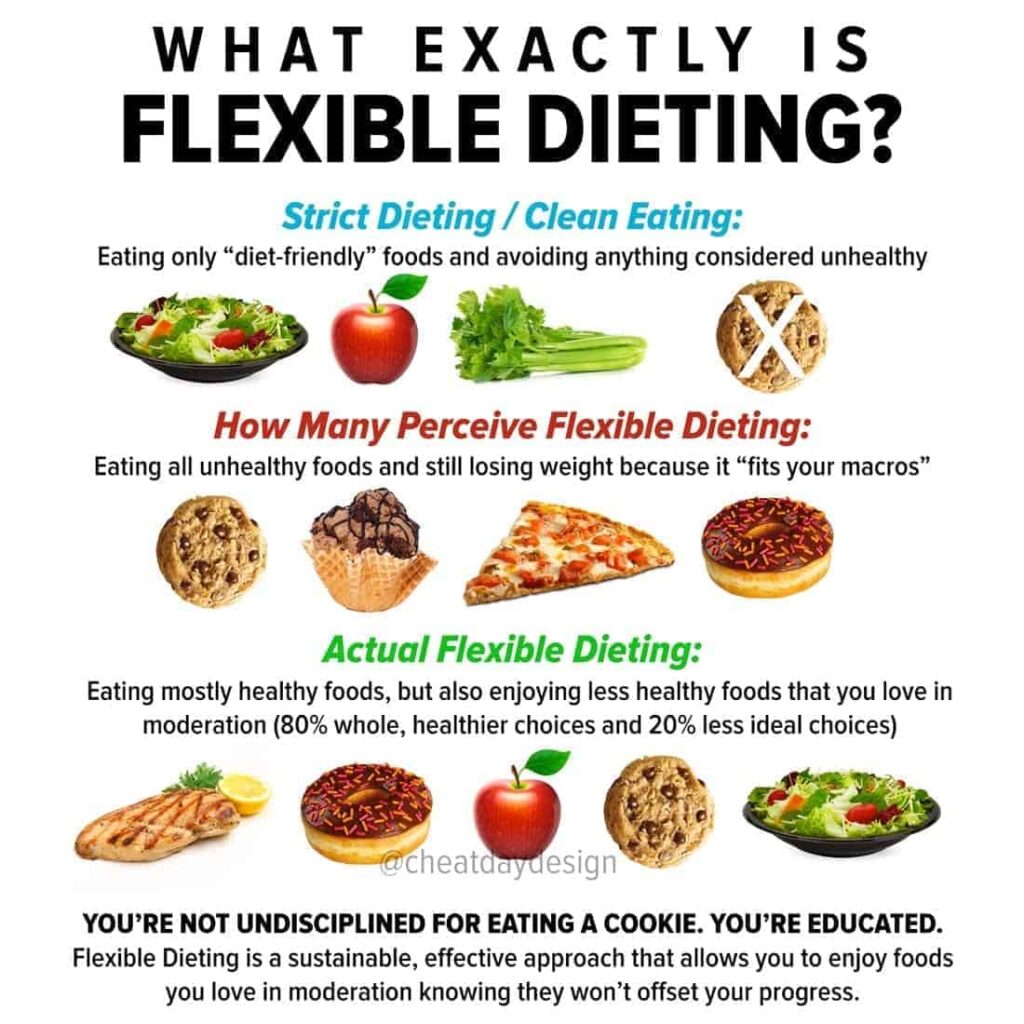 Is Flexible Dieting the Key to Successful Weight Loss? Is Flexible Dieting the Key to Successful Weight Loss?