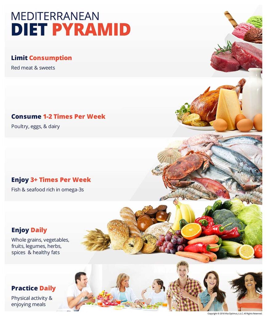 The Benefits of the Mediterranean Diet for Weight Loss The Benefits of the Mediterranean Diet for Weight Loss