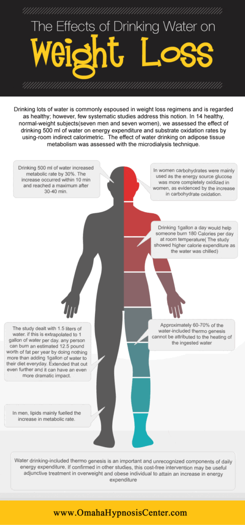 The Effect of Hydration on Weight Loss The Effect of Hydration on Weight Loss