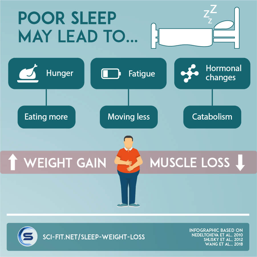 The Effects of Sleep Deprivation on Weight Loss and Effective Management Strategies