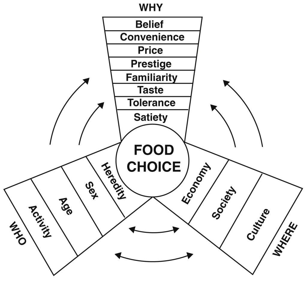 The Role of Psychology in Food Choices The Role of Psychology in Food Choices