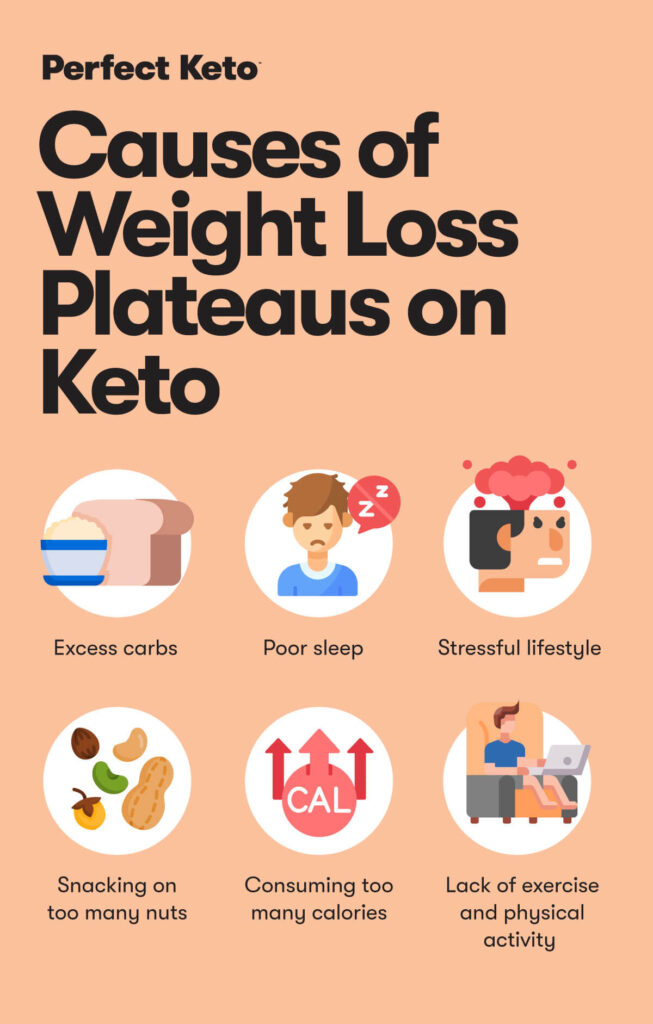 Common Causes of Weight Loss Plateaus on the Ketogenic Diet Common Causes of Weight Loss Plateaus on the Ketogenic Diet