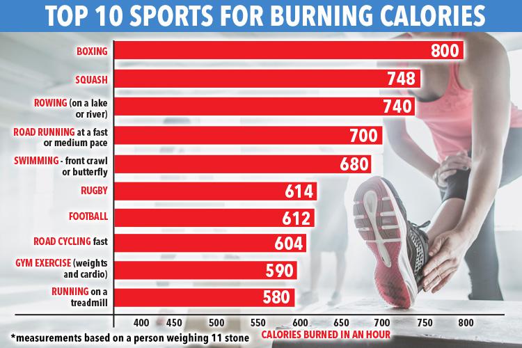 Exercise for Weight Loss: Burning More Calories