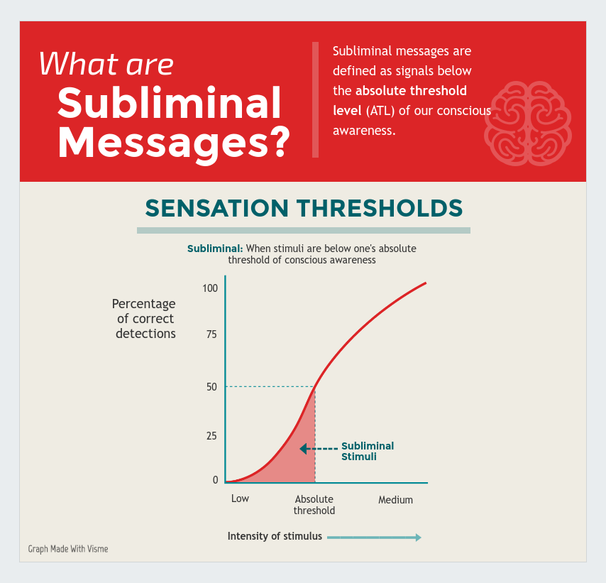 The Influence of Subliminal Messaging on the Brain and Behavior The Influence of Subliminal Messaging on the Brain and Behavior